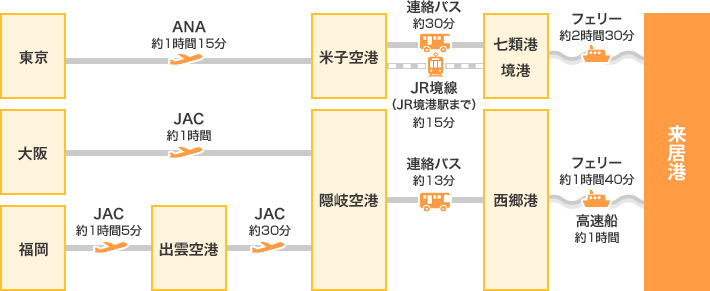 飛行機でお越しの場合のアクセス