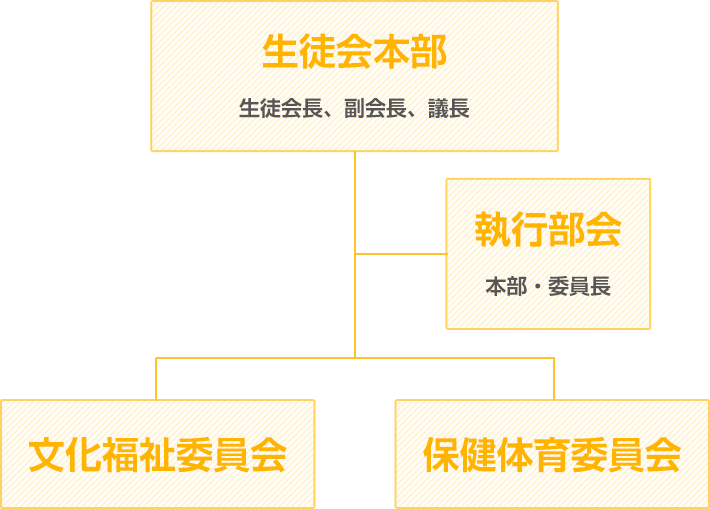 中学部生徒会組織図
